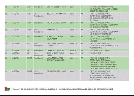 Breaking News: INEC has drop list of approve presidential aspirant for the 2023 election campaign  ahead, see list.